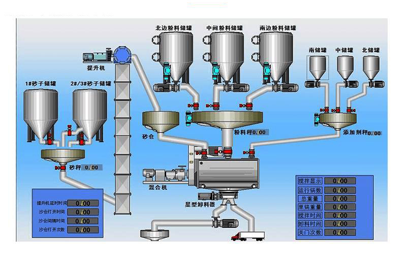 化工粉料配料混合称重计量生产线